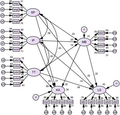 The relationships among Taiwanese youth’s polychronicity, multitasking behavior and perceived learning performance in online learning